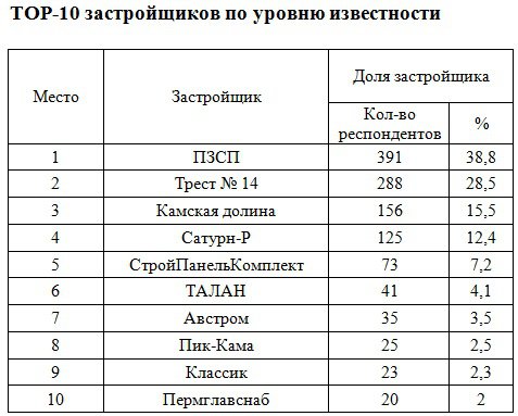 Компания «ТАЛАН» вошла в TOP-10 известных застройщиков Перми