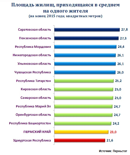Пермский край занимает предпоследнее место по обеспеченности населения жильем