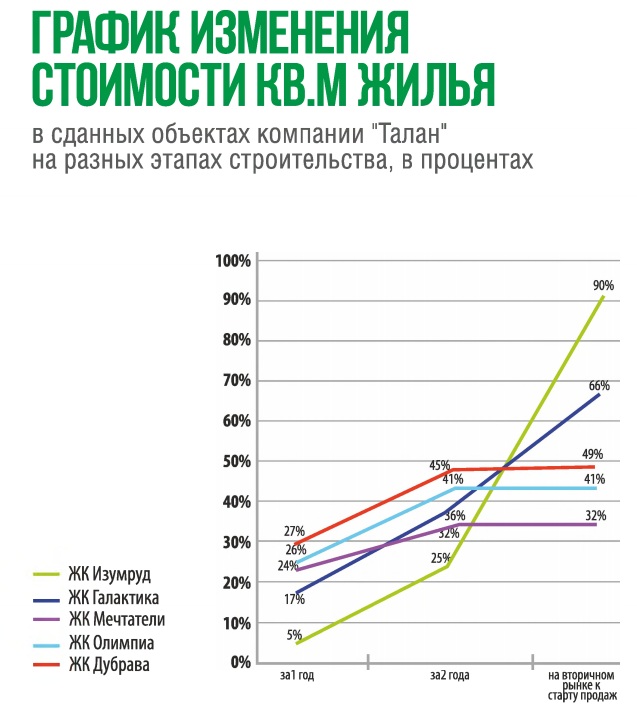 «Талан» запустил в Перми новый продукт «Инвестирование в недвижимость с гарантированной доходностью» до 18% годовых