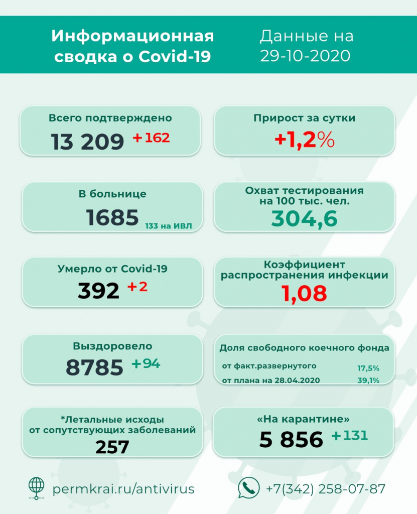 В Роспотребнадзоре опубликовали последние цифры заболевших коронавирусом - 162 новых случая
