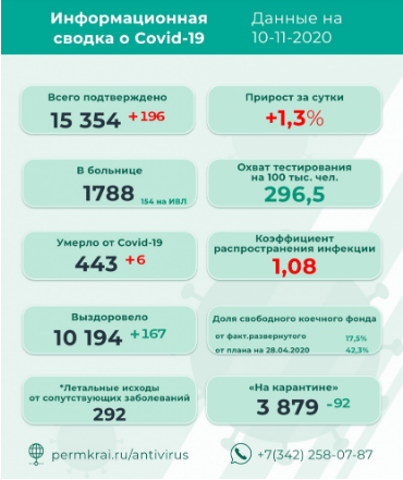 За минувшие сутки в Прикамье выявили 196 новых случаев коронавируса, очередной антирекорд