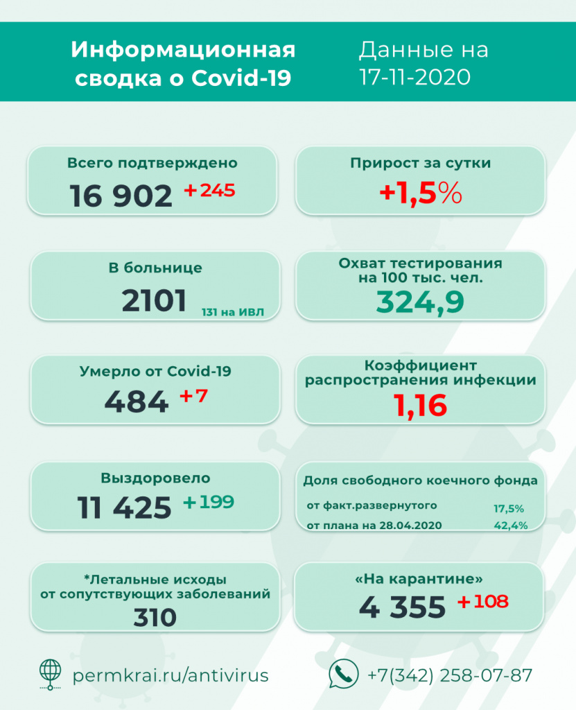В Пермском крае выявлено 245 новых случаев заражения COVID-19