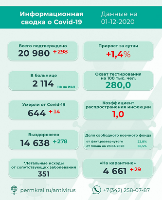 В Пермском крае выявлено 298 новых случаев заражения COVID-19