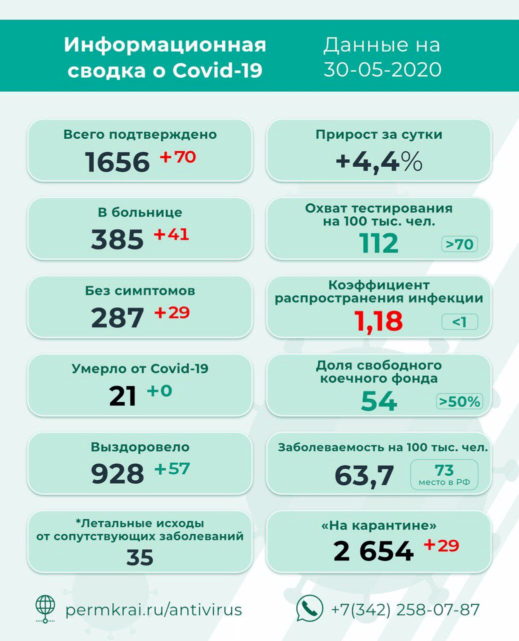Коронавирус в Пермском крае поставил локальный рекорд Медики зафиксировали 70 новых случаев заболевания