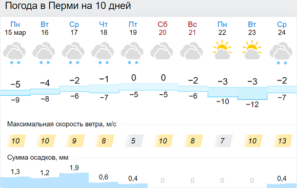 В Пермском крае на неделе потеплеет до +2°С