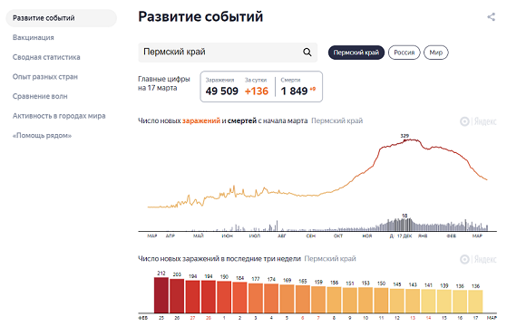 В Пермском крае за сутки выявили 136 случаев заболевания COVID-19