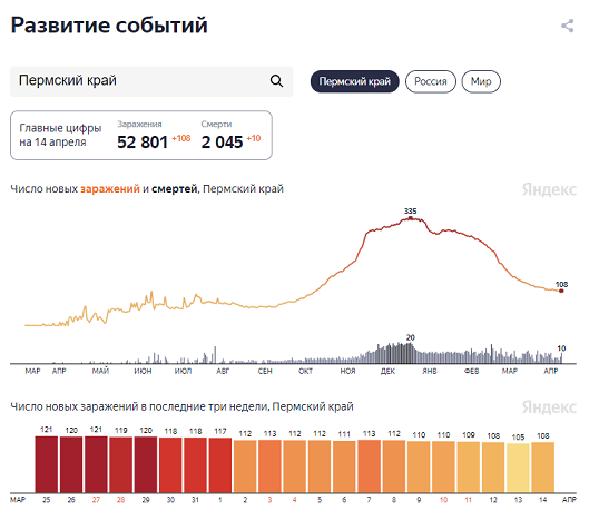 В Пермском крае за сутки 108 человек заболели коронавирусом COVID-19