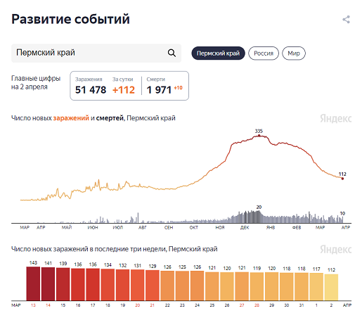 В Пермском крае за сутки выявили 112 случаев заболевания COVID-19