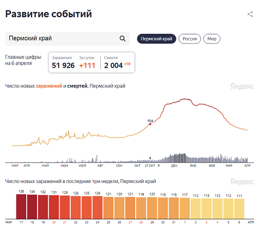В Пермском крае за сутки выявили 111 новых случаев заболевания коронавирусом