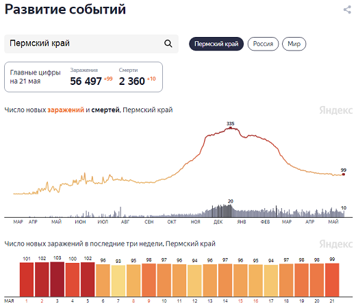 В Пермском крае за сутки выявили 99 случаев заболевания COVID-19