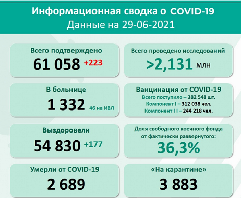 В Пермском крае за сутки 223 человека заболели коронавирусом COVID-19