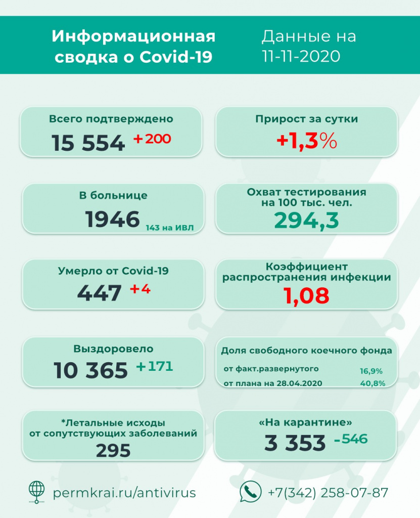 200 новых случаев заражения COVID-19 выявлены в Пермском крае