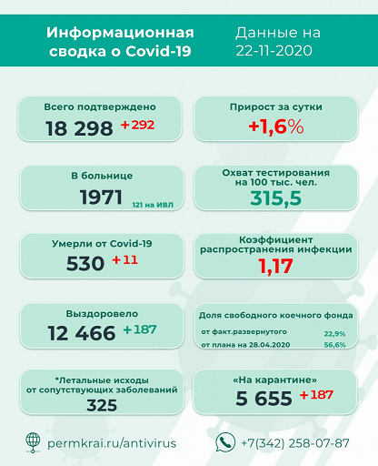 В Пермском крае выявлено 292 новых случая заражения COVID-19