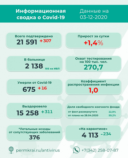 В Пермском крае выявлено 307 новых случая заражения COVID-19