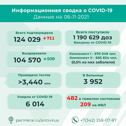В Пермском крае зафиксировано 711 новых эпизодов COVID-19