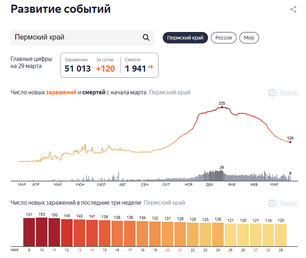 В Пермском крае за сутки выявили еще 120 случаев заболевания COVID-19