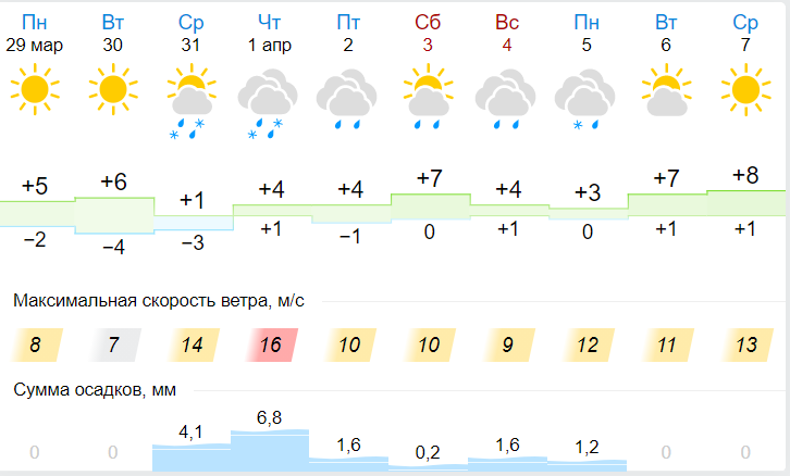 В Пермском крае на этой неделе температура повысится до +9°С