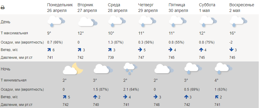 В Пермском крае ожидается дождливая погода и температура до +12°С