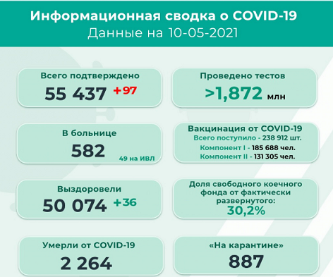 В Пермском крае за предыдущие сутки у 97 человек обнаружили коронавирус COVID-19