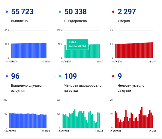 96 новых случаев заражения коронавирусом выявлено в Пермском крае за минувшие сутки