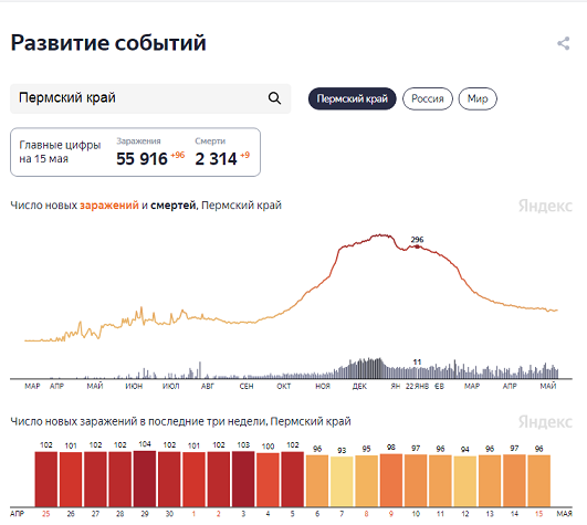 В Пермском крае за сутки выявили еще 96 новых случаев заражения коронавирусом
