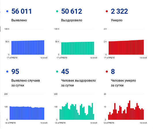 В Пермском крае за сутки коронавирус диагностирован у 95 человек