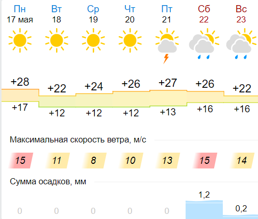 В Пермском крае на этой неделе температура воздуха поднимется до 32 градусов 