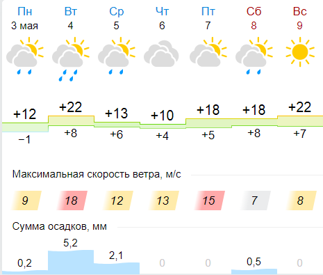 В Пермском крае на этой неделе температура воздуха может подняться до +26 градусов