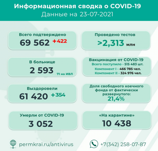 Новый рекорд: в Пермском крае за сутки коронавирусом заболели 422 человека