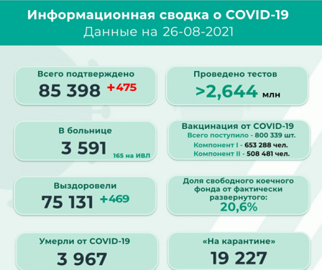 В Пермском крае за сутки выявили 475 случаев заражения COVID-19