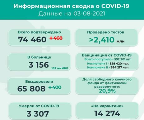 В Пермском крае за сутки зафиксировали 468 случаев заражения коронавирусом 