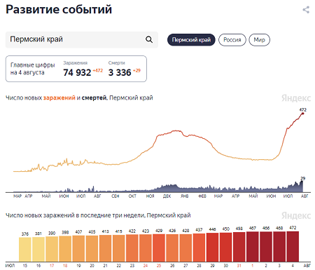 В Пермском крае 472 жителя заразились коронавирусом за сутки